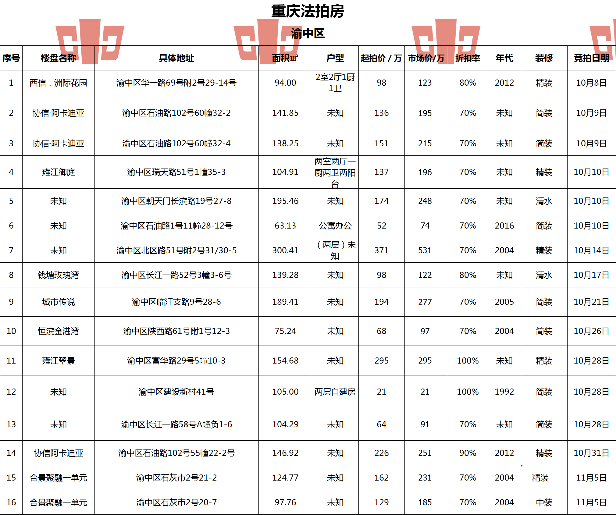 重庆最新房源概览，投资与居住的优选之地全解析