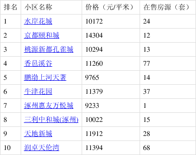 涿州房价最新走势分析