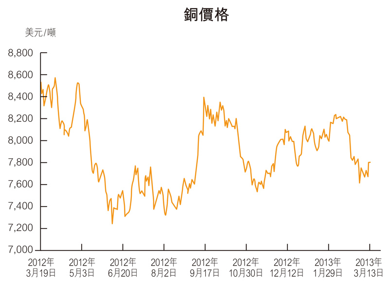 国际铜市场趋势动态、前景展望分析