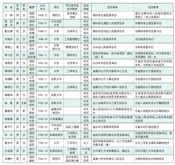 湖南最新拟任干部公示展现新时代领导集体风采