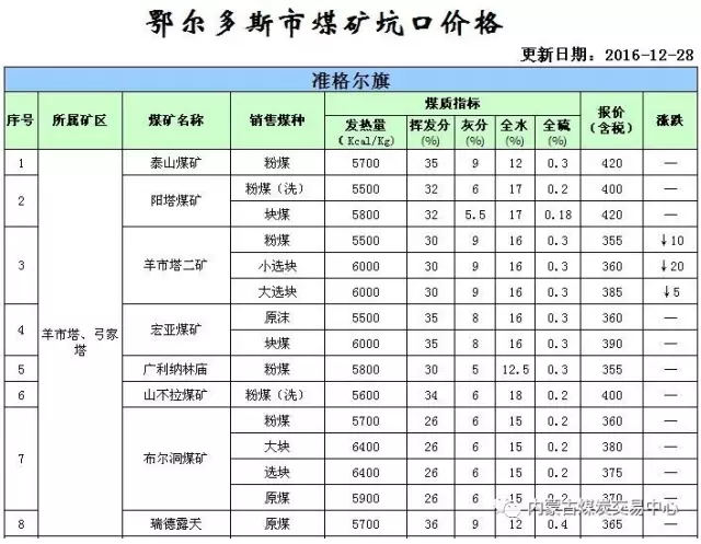 鄂尔多斯各矿最新报价及动态分析