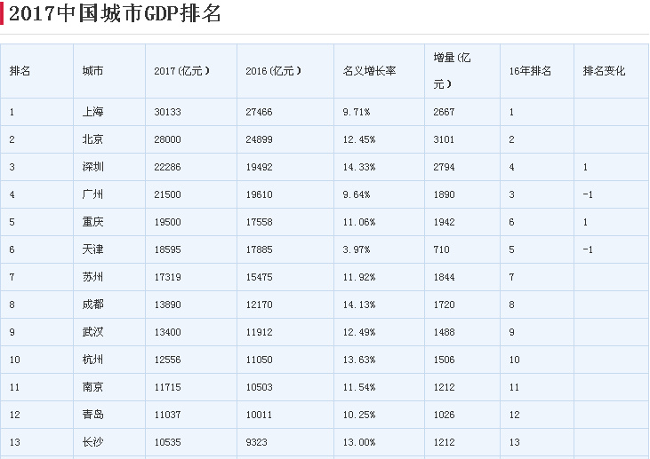 揭秘中国城市经济格局新变化，城市排名GDP 2017最新榜单