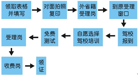 外地户口考驾照最新流程详解，全面解析报名、考试与取证过程