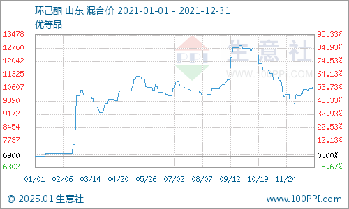 生意社环已酮最新价格动态及市场走势分析