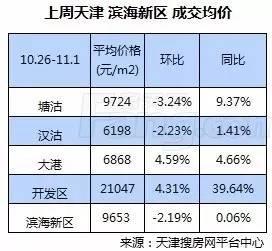 天津塘沽房价最新动态，市场走势、未来展望与最新消息全解析