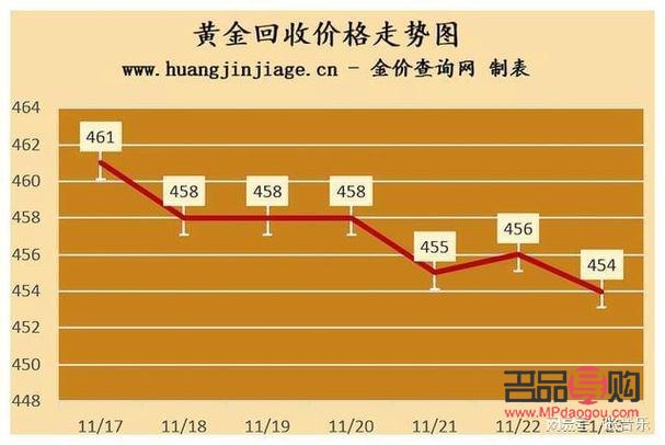 国际黄金价格最新走势及分析