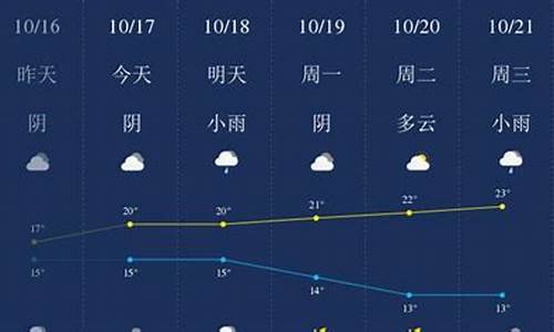 双城市天气预报更新，最新天气状况报告