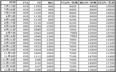 PTA最新今日现货价格动态分析与市场走势