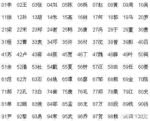 2017年中国姓氏最新排名概览