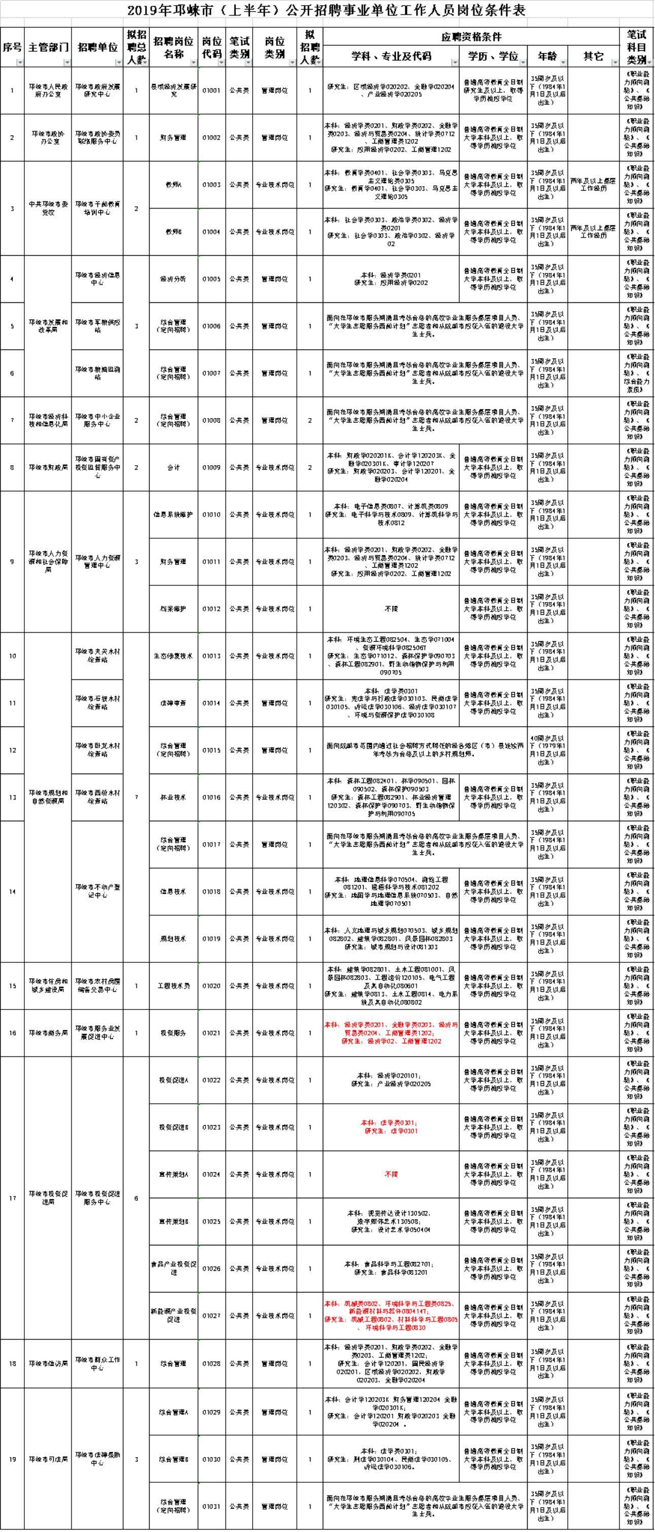 邛崃工业区最新招聘动态与人才需求解析