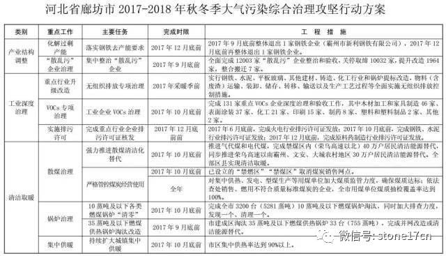 廊坊环保最新动态，坚定迈向绿色生态城市的步伐（2017年更新）