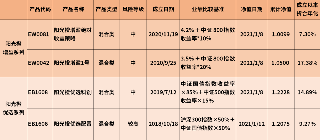 阳光稳健一号基金最新净值报告发布