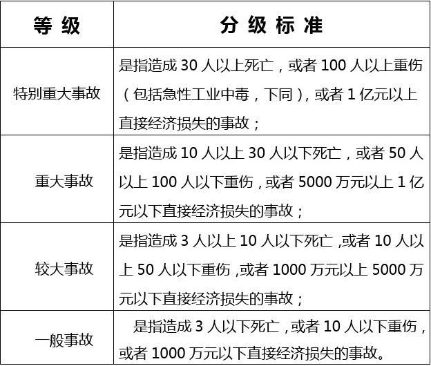 最新安全事故等级划分及其实际应用解读