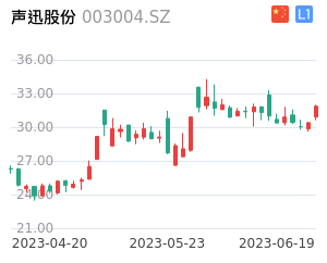 声讯股份最新动态及分析概述