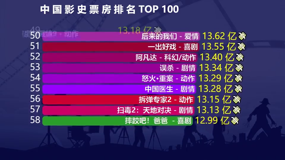 电影市场繁荣变迁下的夺冠最新票房排名分析