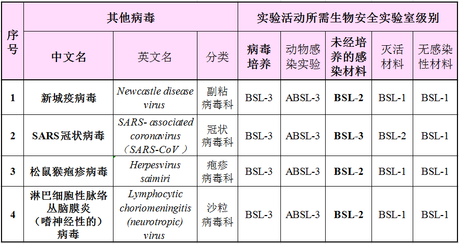 最新病毒表及其相关概述概览