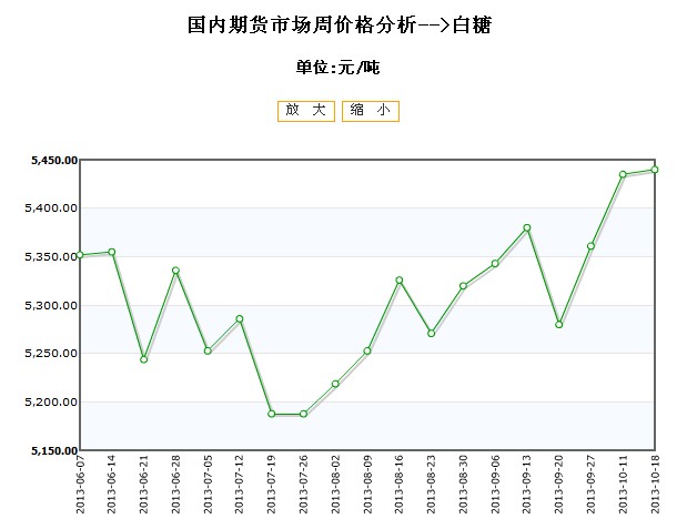 期货糖最新行情及深度分析