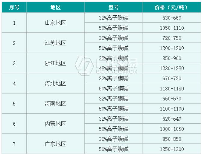 烧碱价格动态更新，市场走势分析与预测