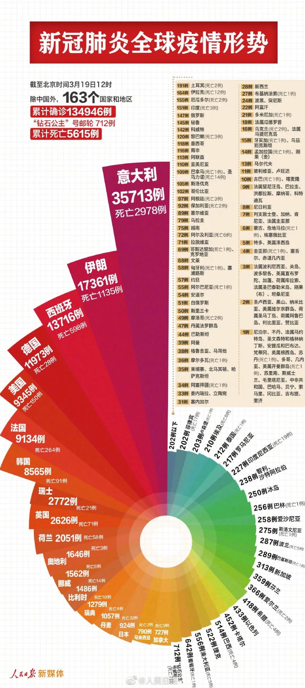 全球疫情最新确诊数据及分析简报