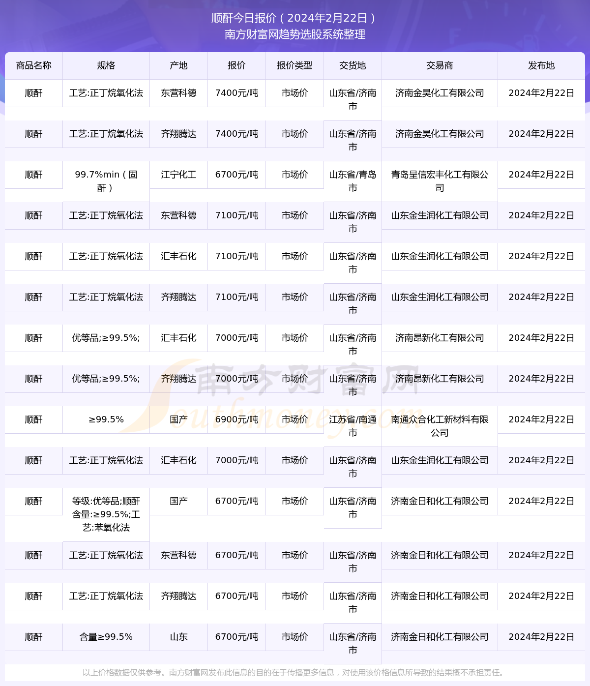 顺酐最新行情分析与概览