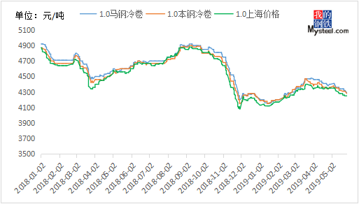 冷轧钢板最新价格走势分析与趋势预测